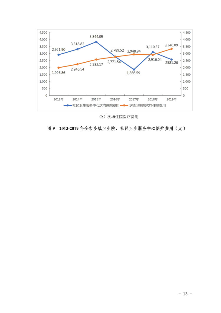 2019年惠州市醫(yī)療衛(wèi)生資源和醫(yī)療服務情況簡報_頁面_13.jpg