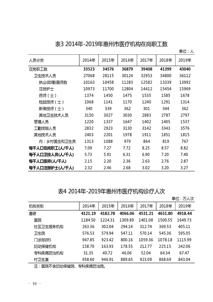 2019年惠州市醫(yī)療衛(wèi)生資源和醫(yī)療服務情況簡報_頁面_16.jpg