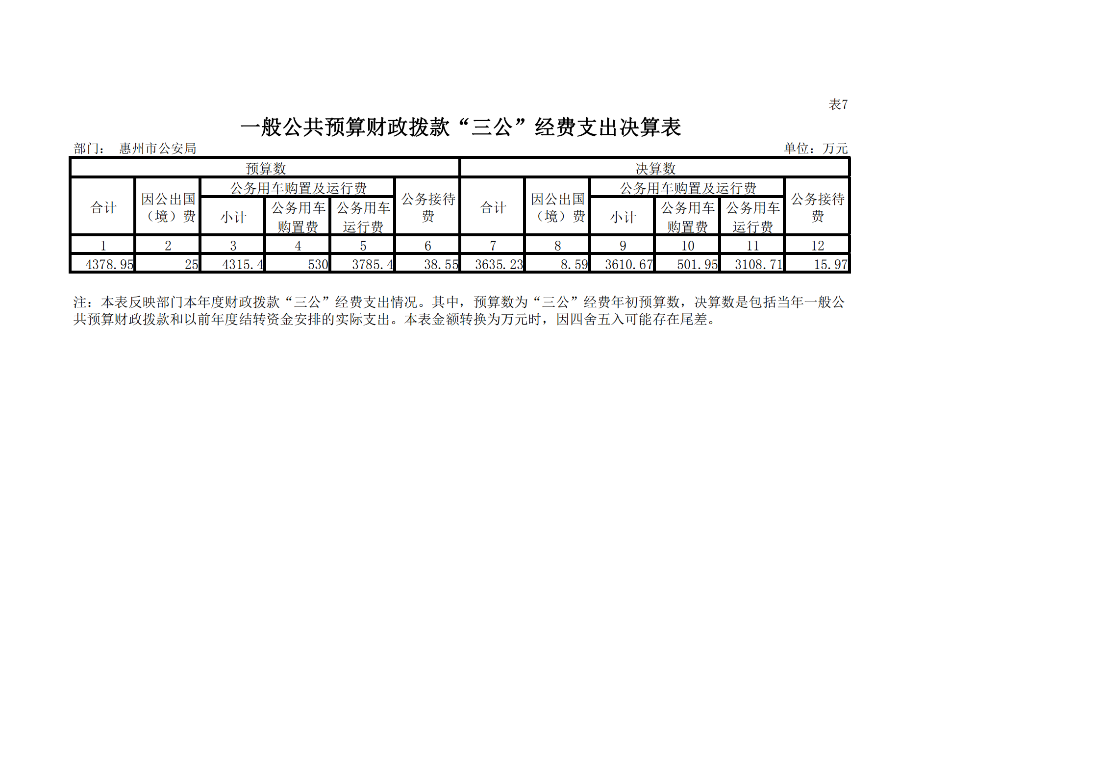 惠州市公安局2019年“三公經(jīng)費(fèi)”支出決算表.png