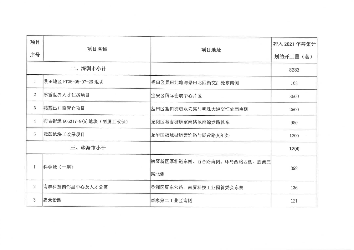 廣東省2021年城鎮(zhèn)保障性安居工程項(xiàng)目清單_頁面_6.jpg