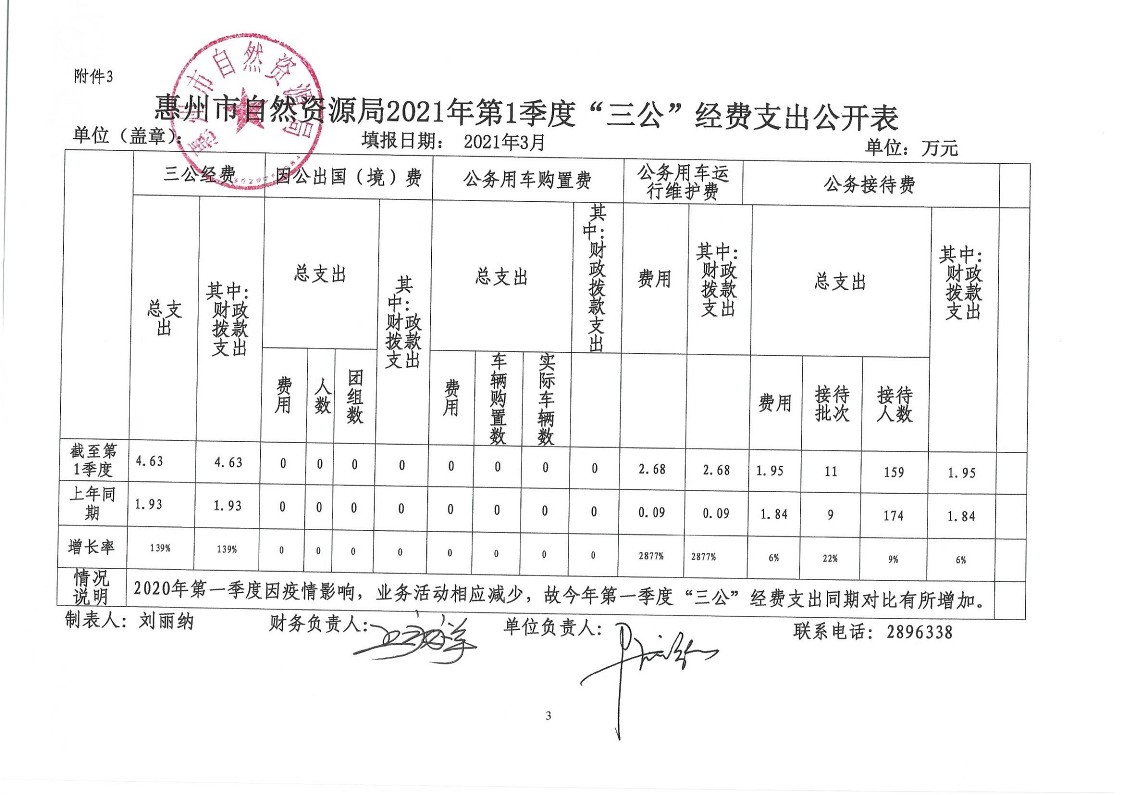 惠州市自然資源局2021年第1季度“三公”經費支出公開_3.jpg