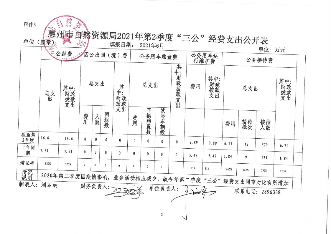 惠州市自然資源局2021年第2季度“三公”經費支出公開_3.jpg