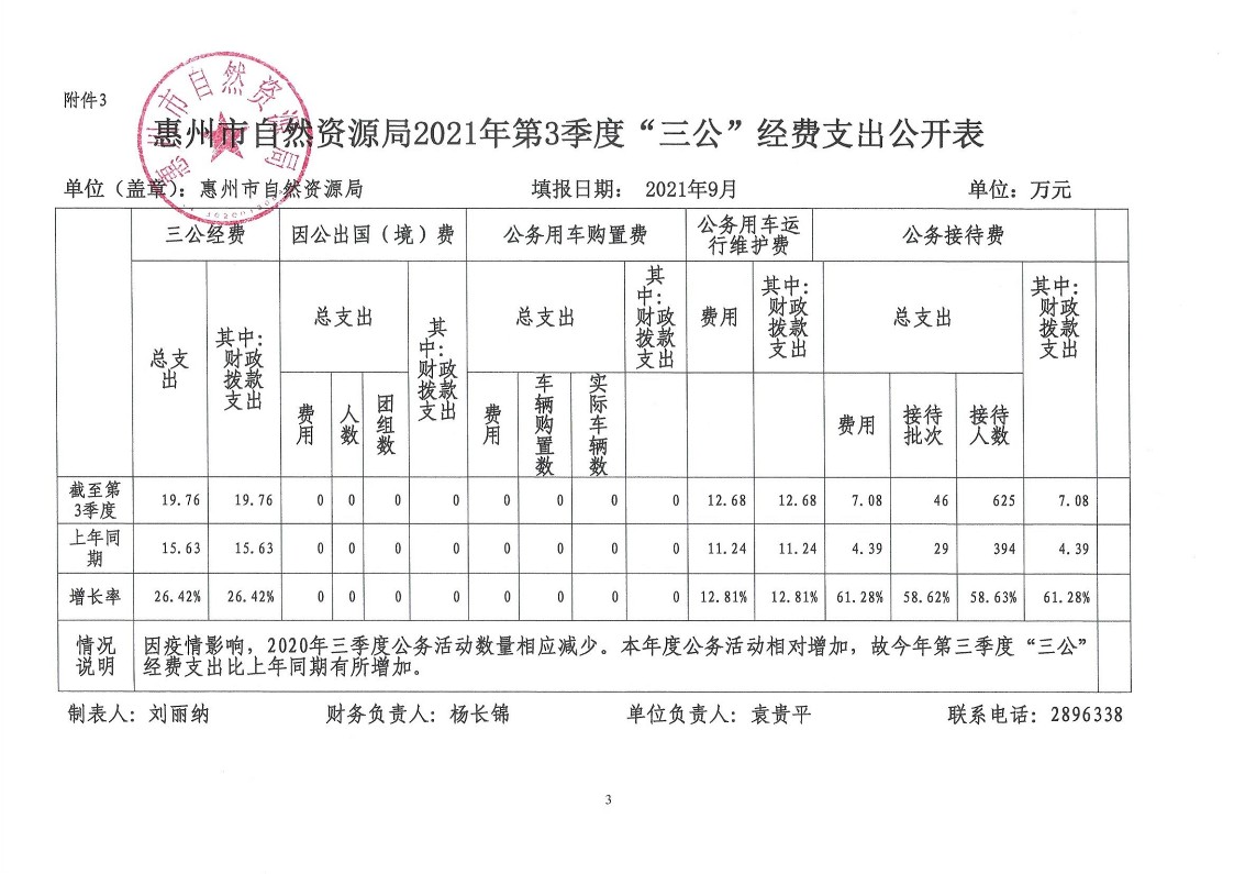惠州市自然資源局2021年第3季度“三公”經費支出公開表_3.jpg