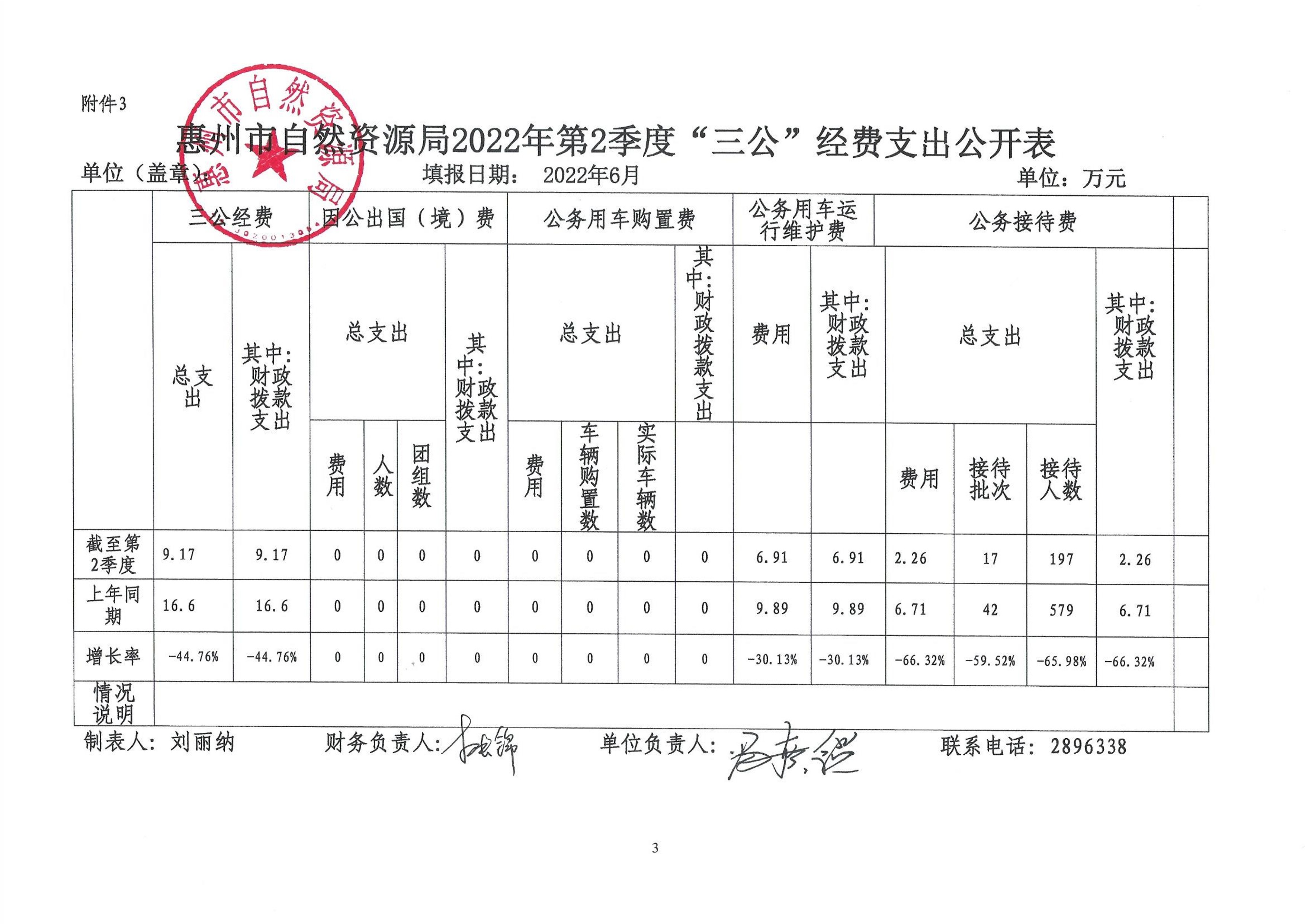 惠州市自然資源局2022年第二季度“三公”經(jīng)費(fèi)_1.jpg