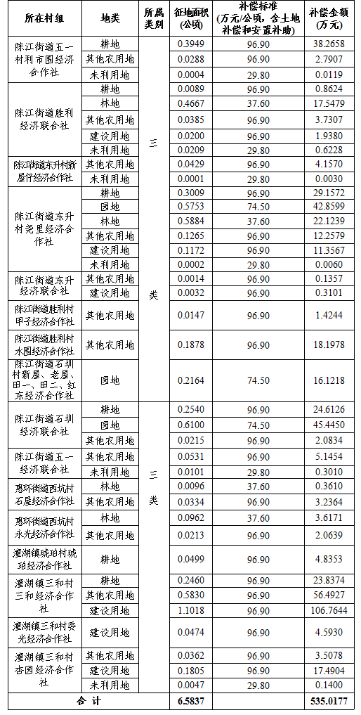 仲愷高新區管委會關于2019年度第三十五批次城鎮建設用地土地征收補償安置方案表格.png