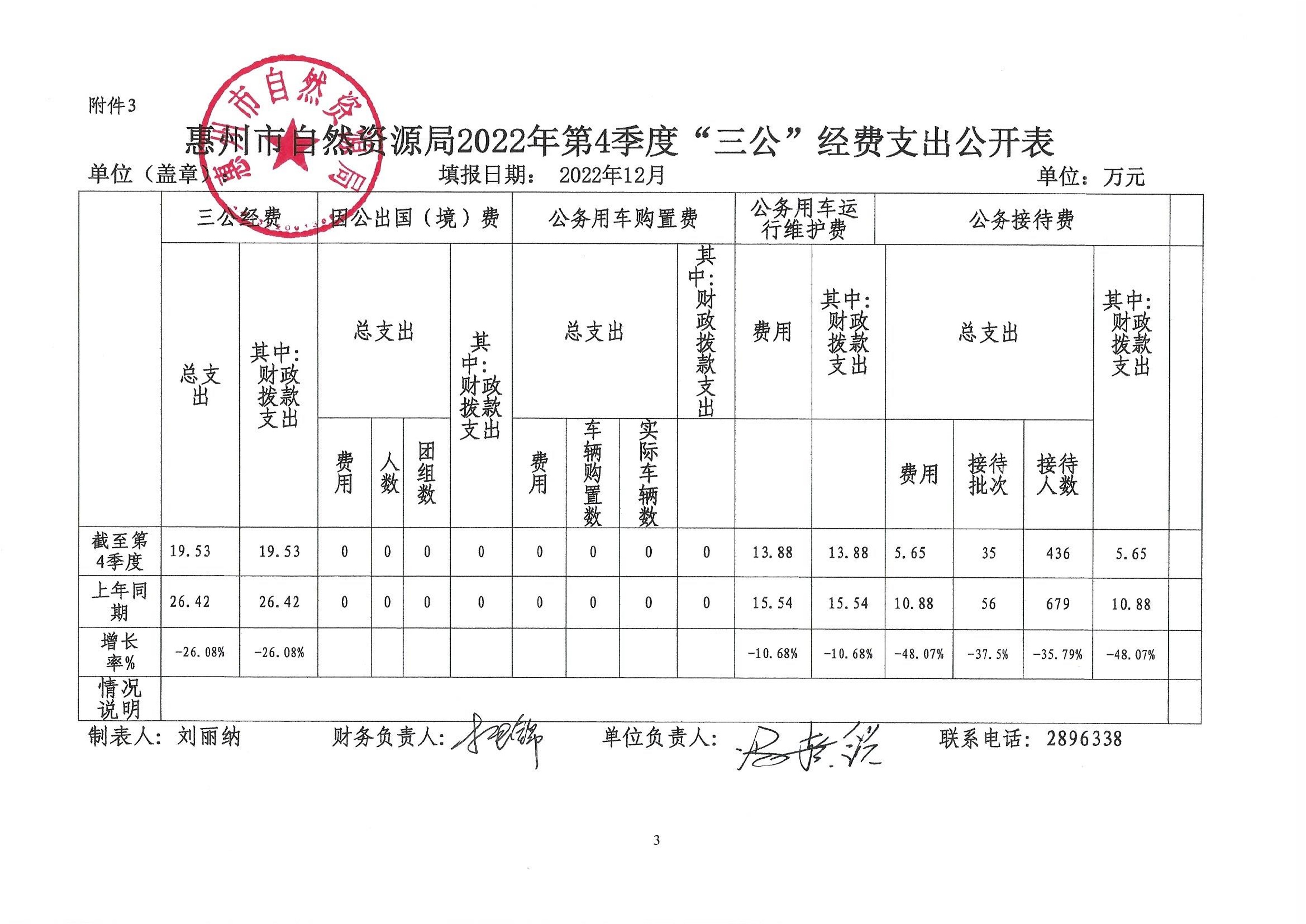 惠州市自然資源局2022年第四季度“三公”經(jīng)費(fèi)_1.jpg