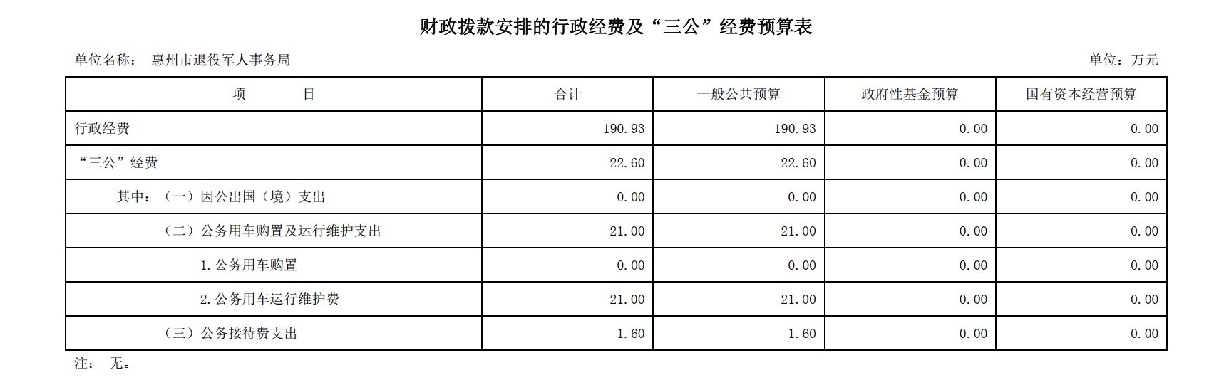 2023年惠州市退役軍人事務(wù)局財(cái)政撥款安排的行政經(jīng)費(fèi)及“三公”經(jīng)費(fèi)預(yù)算表.jpg