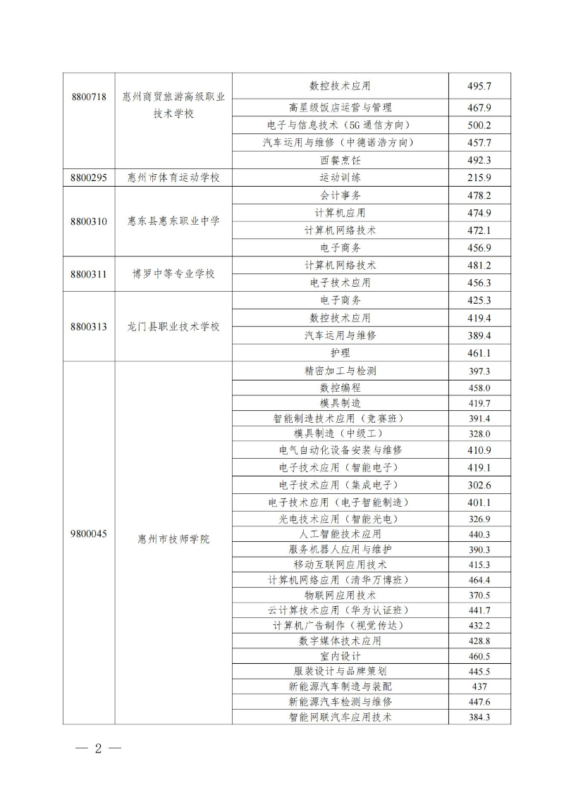 20230719關(guān)于發(fā)布惠州市2023年中職（技工）院校統(tǒng)一招生錄取分?jǐn)?shù)線的公告(1) (1)_01.jpg