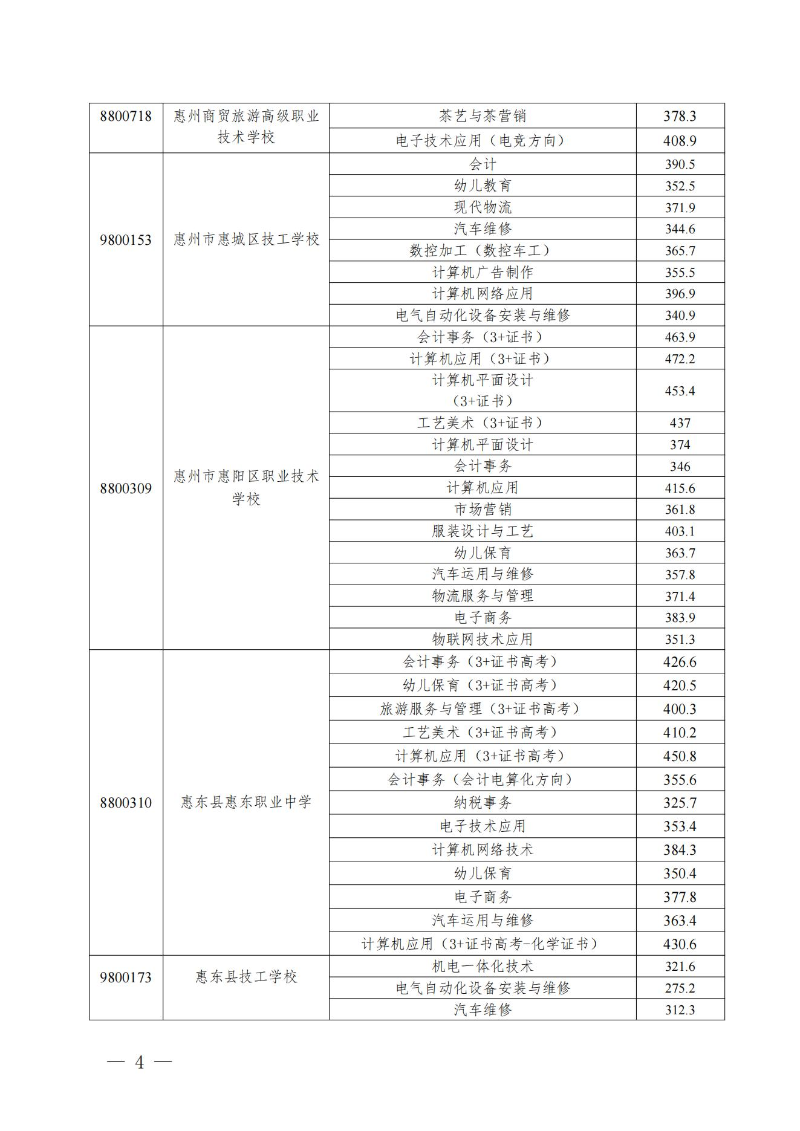 20230719關(guān)于發(fā)布惠州市2023年中職（技工）院校統(tǒng)一招生錄取分?jǐn)?shù)線的公告(1) (1)_03.jpg
