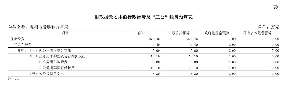 2024年惠州市發展和改革局財政撥款安排的行政經費及“三公”經費預算表.jpg
