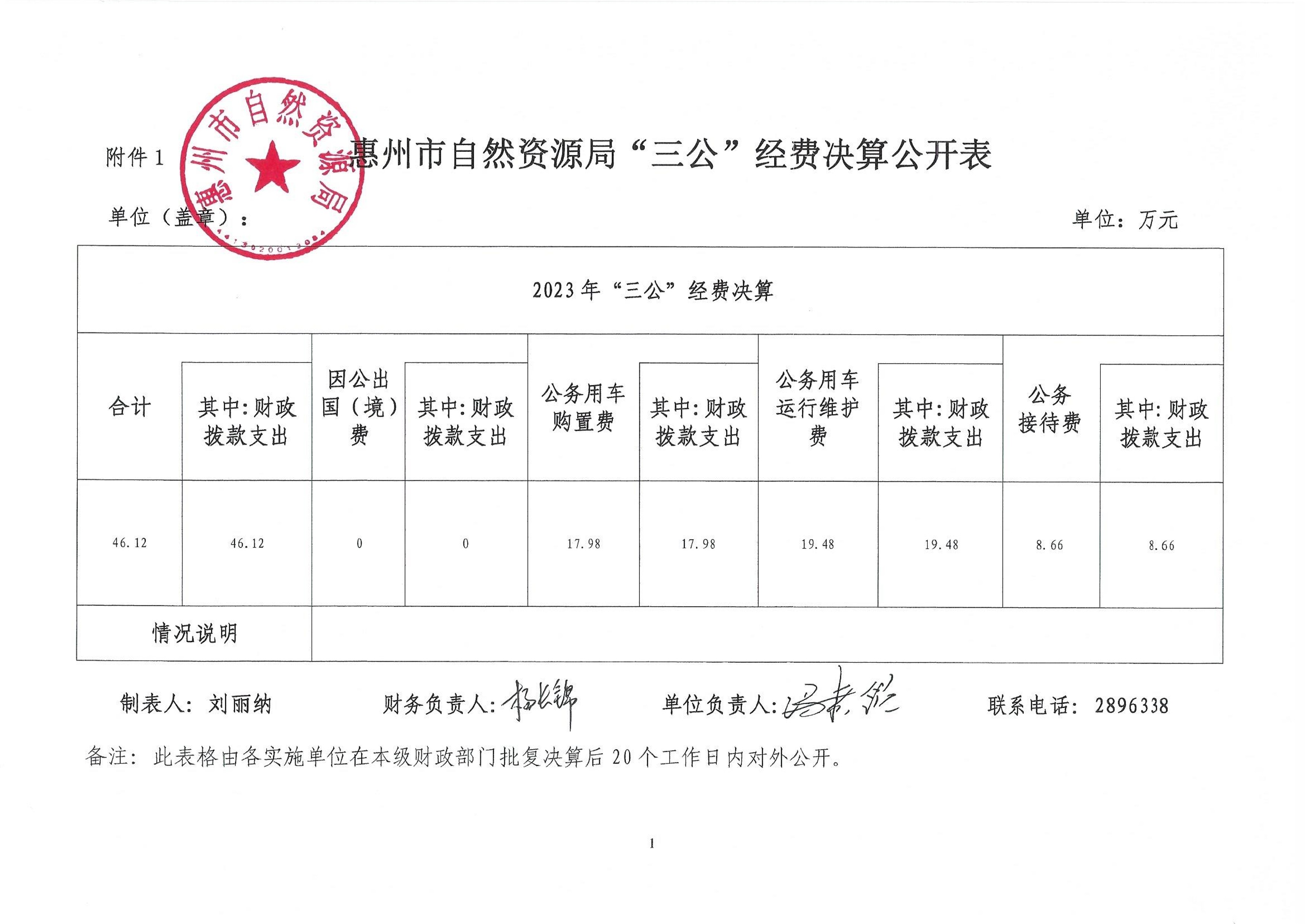 惠州市自然資源局2024年第一季度“三公”經費_3.jpg