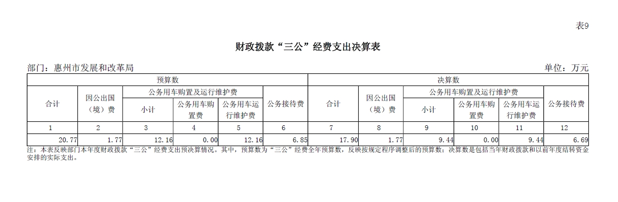 惠州市發(fā)展和改革局2023年財(cái)政撥款“三公”經(jīng)費(fèi)支出決算表.jpg