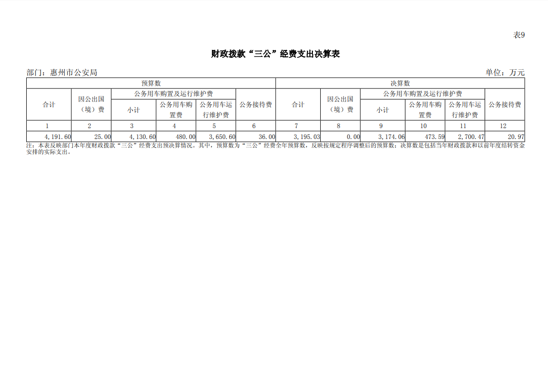 惠州市公安局2023年“三公”經(jīng)費支出決算表.png