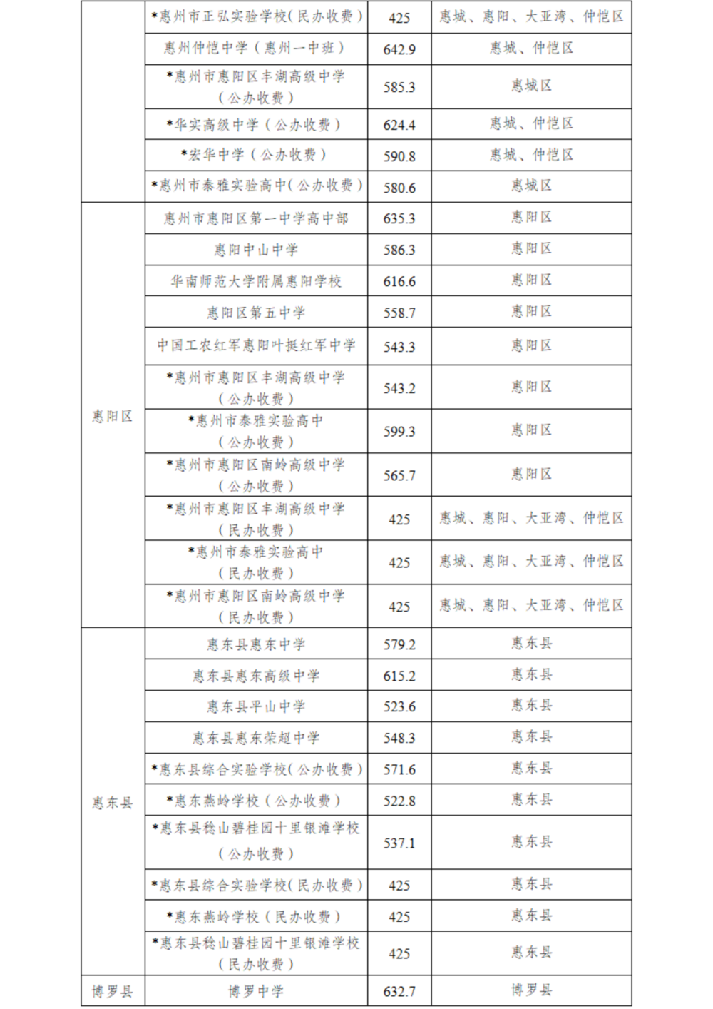 關于發布2025年惠州市普通高中學校錄取分數線及開展補錄工作的公告_掃描版_03.png
