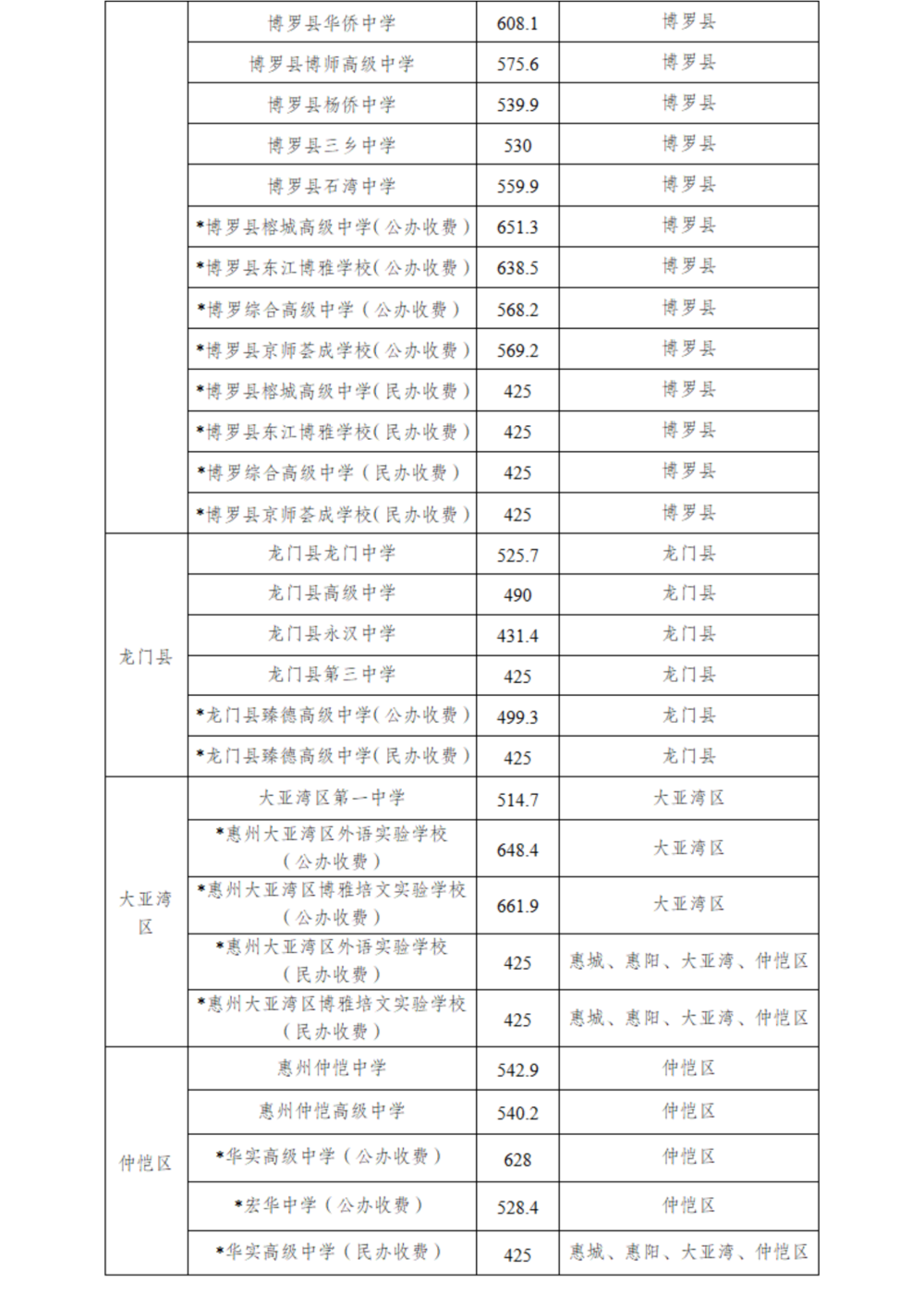 關于發布2025年惠州市普通高中學校錄取分數線及開展補錄工作的公告_掃描版_04.png
