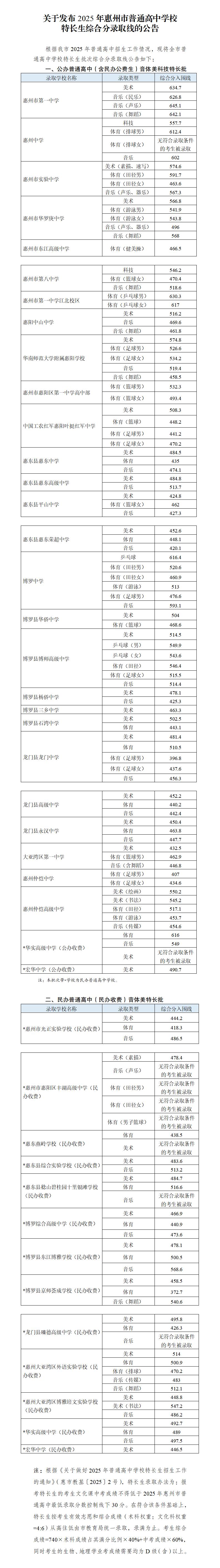 關(guān)于發(fā)布2025年惠州市普通高中學(xué)校特長(zhǎng)生綜合分錄取線(xiàn)的公告.jpg