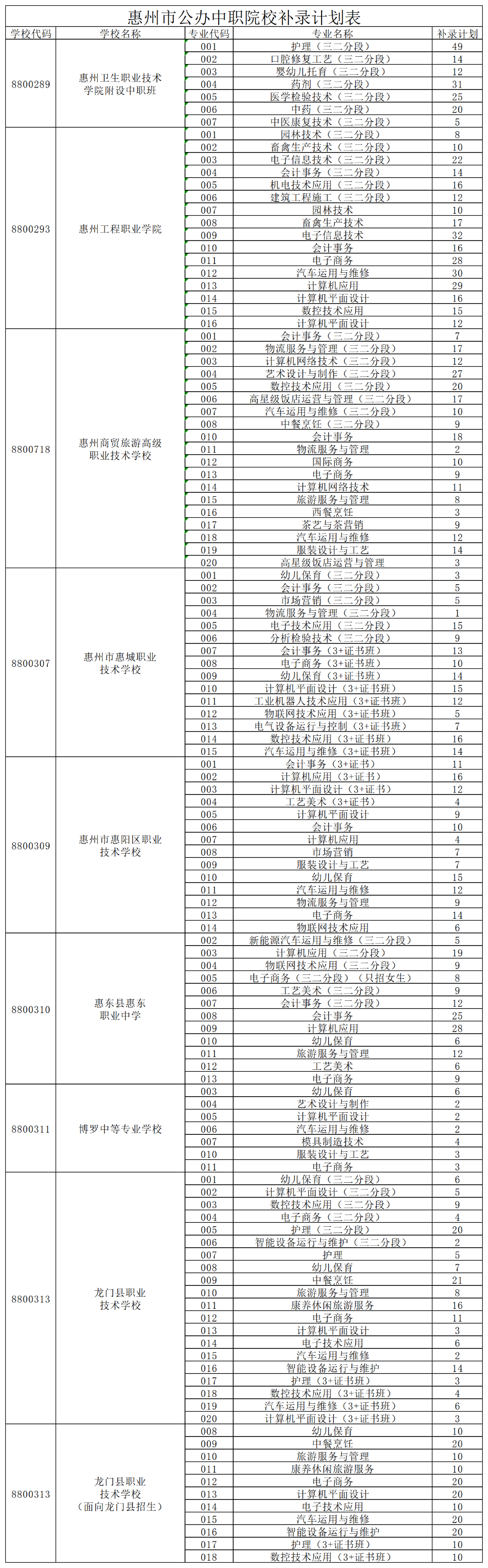 惠州市公辦中職院校補錄計劃表.png