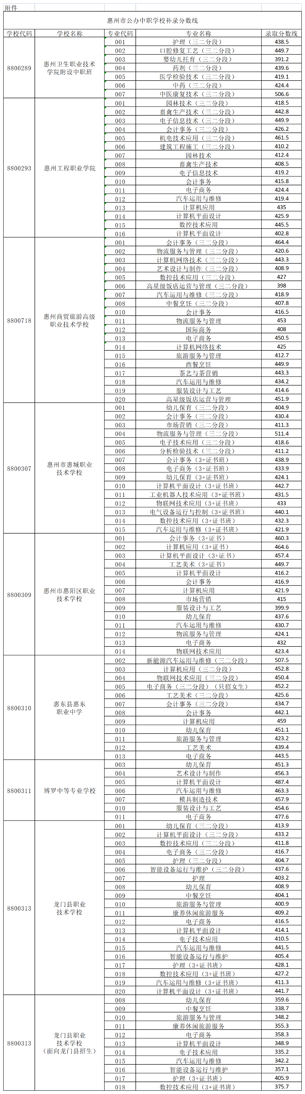 0806-附件：惠州市公辦中職學校補錄分數線.png