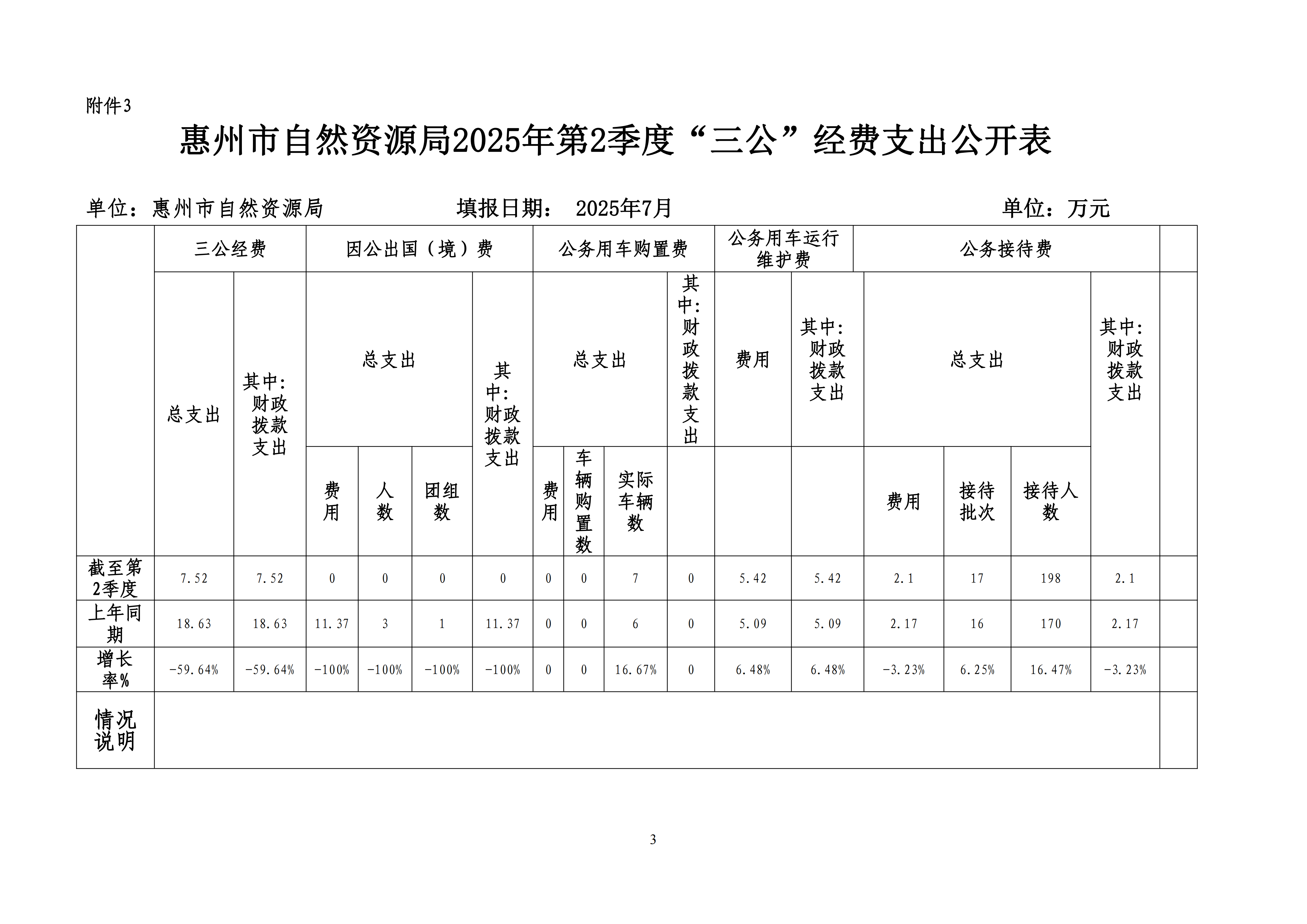 惠州市自然資源局2025年第2季度“三公”經(jīng)費(fèi)支出公開表（以此為準(zhǔn)）_03.png