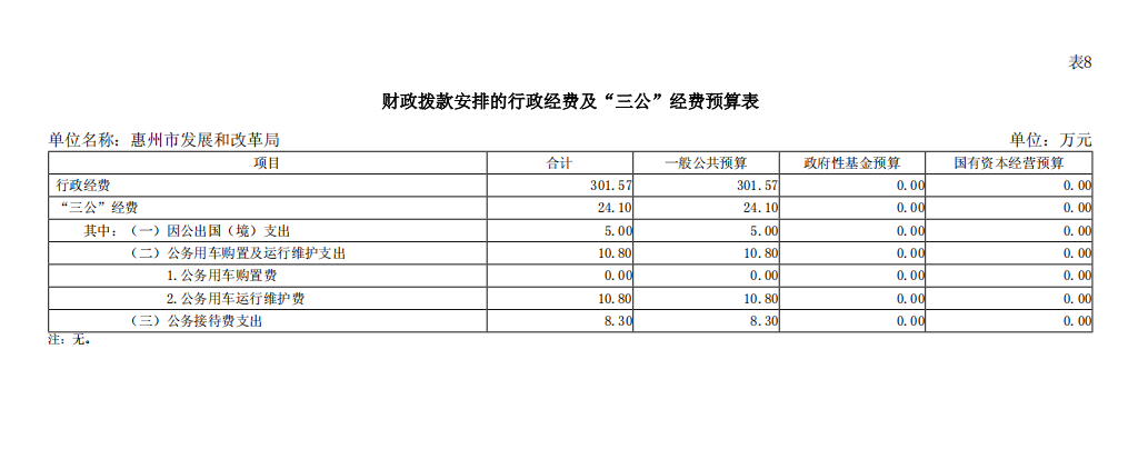 惠州市發展和改革局2026年財政撥款安排的行政經費及“三公”經費預算表.png