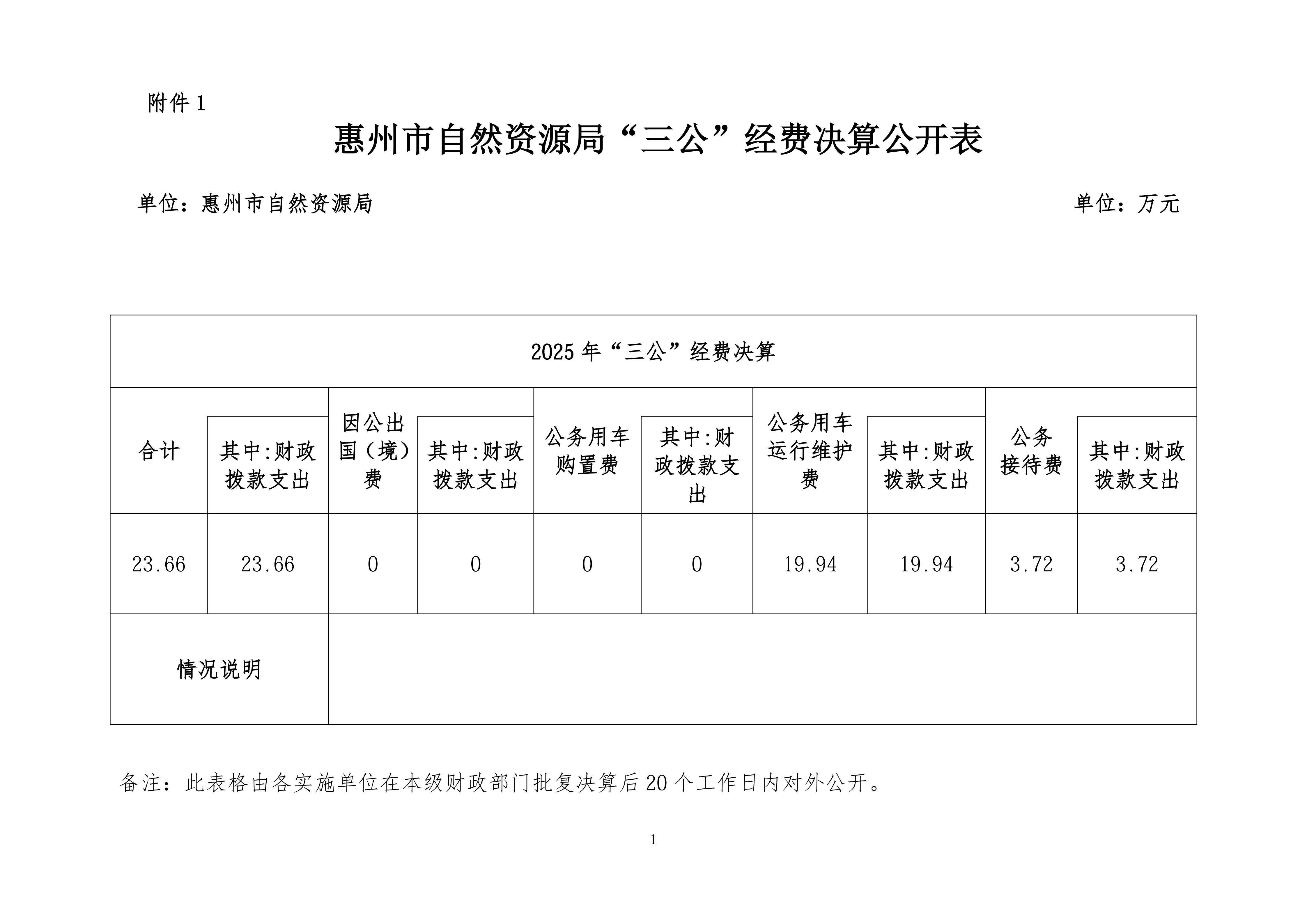 惠州市自然資源局2026年第1季度“三公”經費_01.png