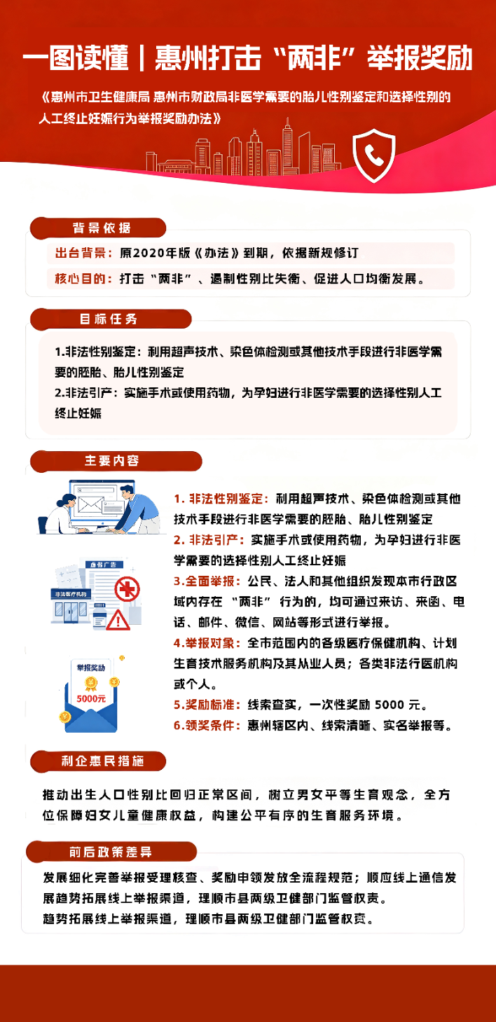 《惠州市衛生健康局 惠州市財政局非醫學需要的胎兒性別鑒定和選擇性別的人工終止妊娠行為舉報獎勵辦法》政策圖解.jpg