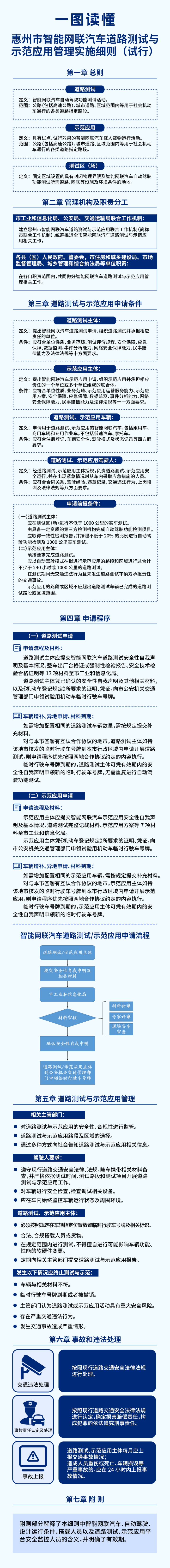 3 一圖讀懂惠州市智能網(wǎng)聯(lián)汽車道路測試與示范應(yīng)用管理實(shí)施細(xì)則（試行）(2).png